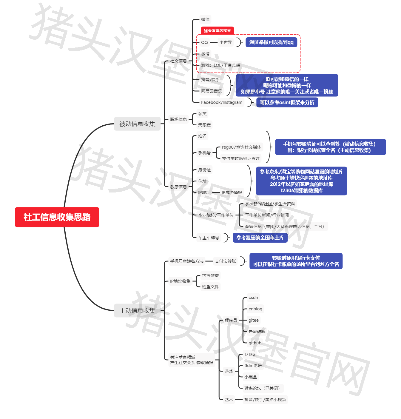 社工信息收集思路