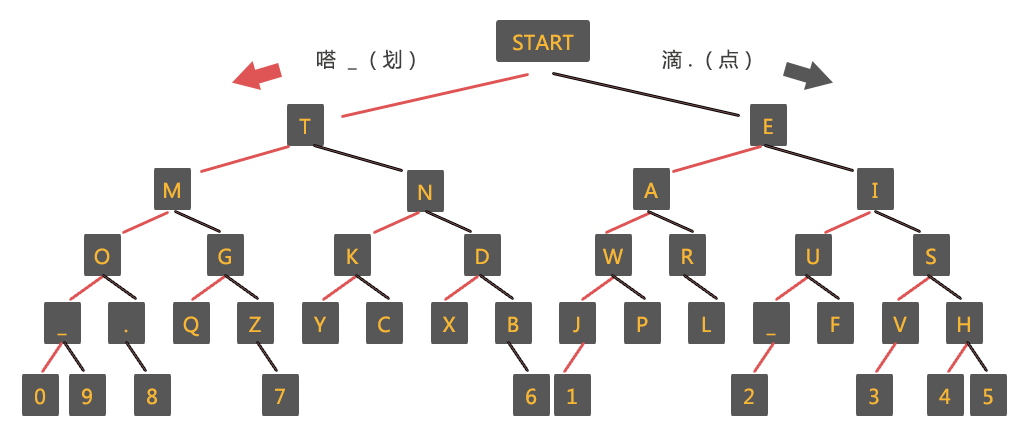 摩尔斯电码对照表